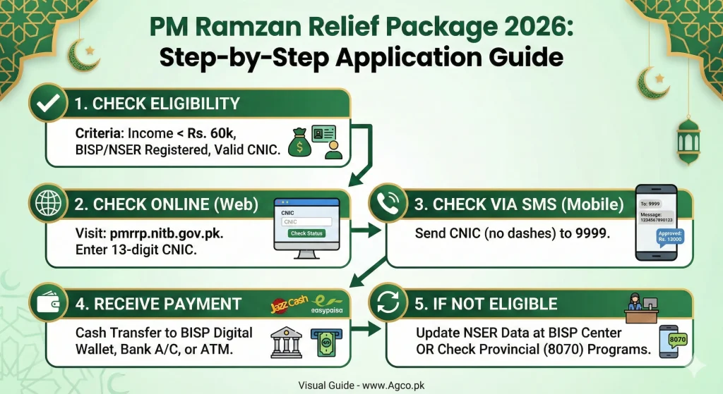 Ramzan Package 2026: Check CNIC Online via 9999 for Rs. 13,000 Cash and Rs. 10,000 ATM Relief