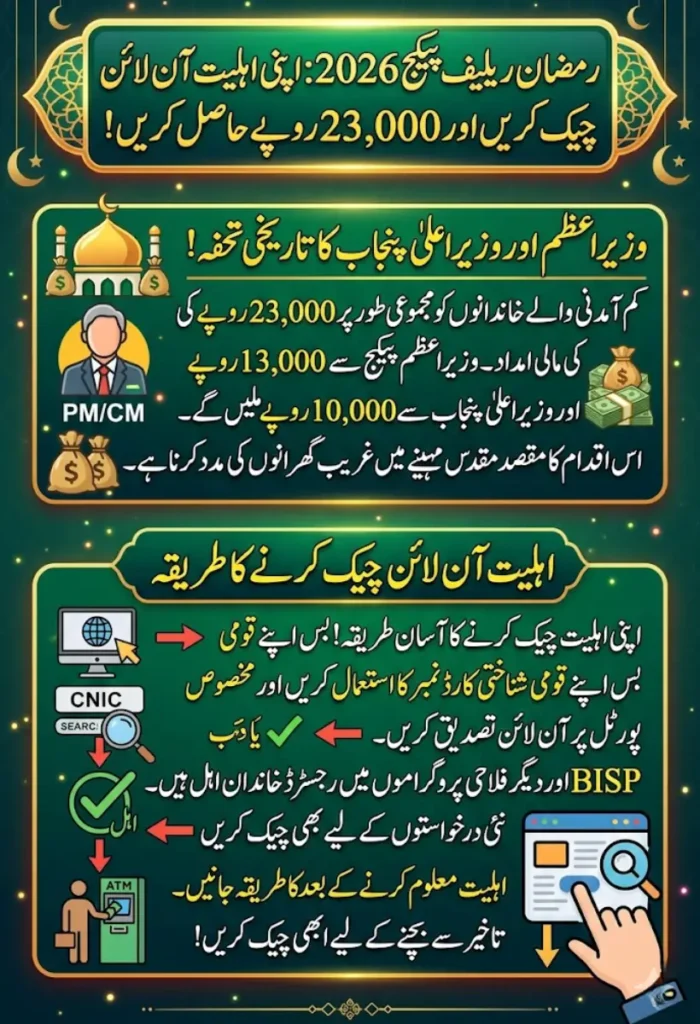 PM & CM Ramzan Relief Package 2026: Get Rs. 13,000 + Rs. 10,000 | Online Eligibility Check Guide